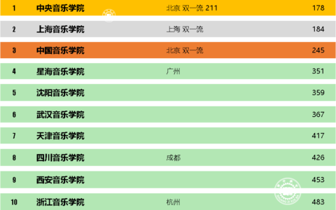 体育舞蹈专业大学排名分数线（国标舞比较好考的大学）